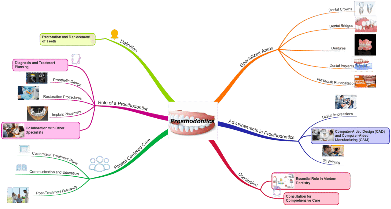 Prosthodontics